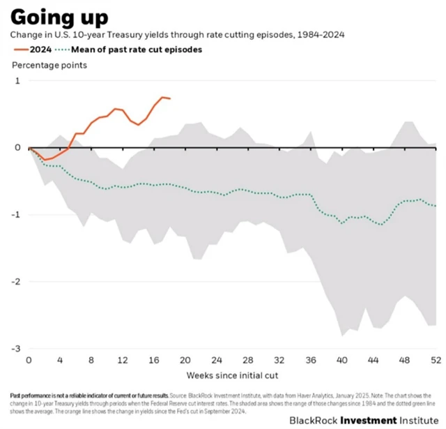 Výnos 10letých vládních dluhopisů USA v době snižování sazeb Fedu