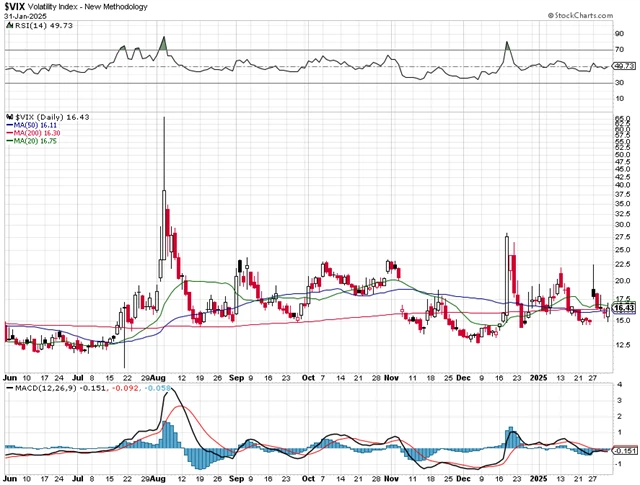 VIX - technická analýza (31. 1. 2025)