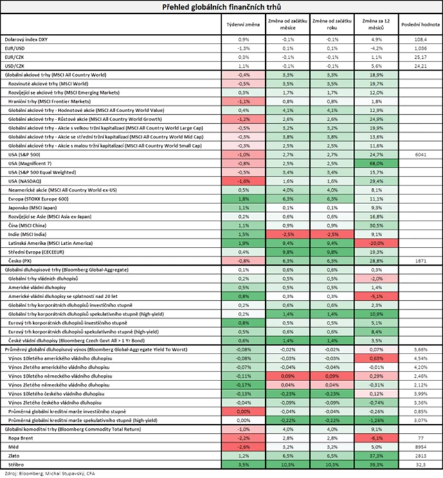 Vývoj na trzích v týdnu do 31. 1. 2025