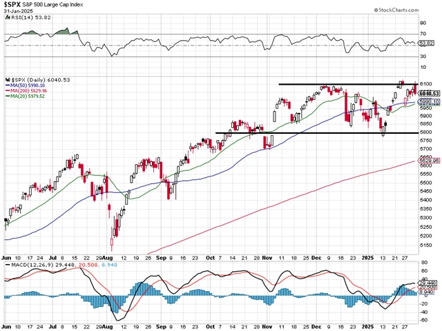 S&P 500 - technická analýza (31. 1. 2025)
