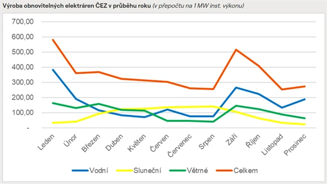 ČEZ - výroba elektřiny z obnovitelných zdrojů v roce 2024