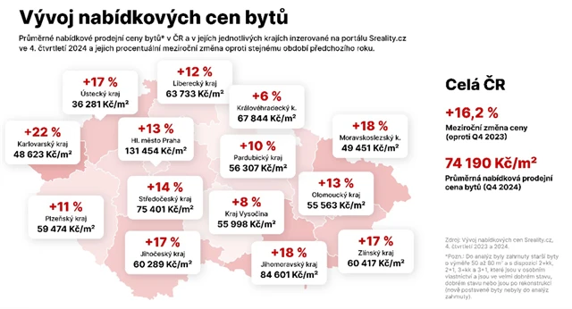 Nabídkové ceny bytů