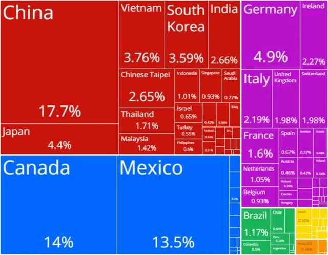 Podíl jednotlivých zemí na dovozu do USA v roce 2022