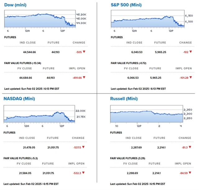 Futures na americké akciové indexy v neděli večer