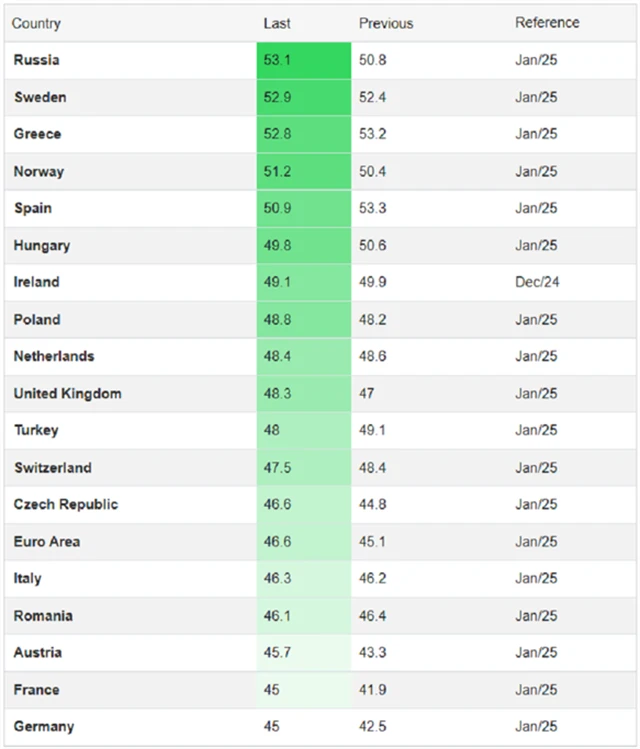Výrobní PMI v jednotlivých evropských zemích, zdroj: tradingeconomics.com
