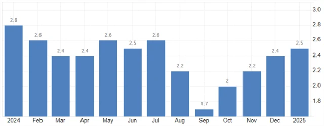 Eurozóna - meziroční inflace (v %), zdroj: tradingeconomics.com