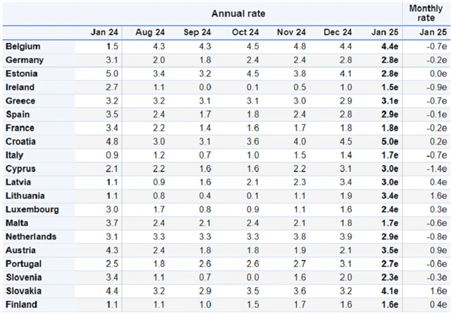 Inflace v jednotlivých zemích eurozóny, zdroj: Eurostat