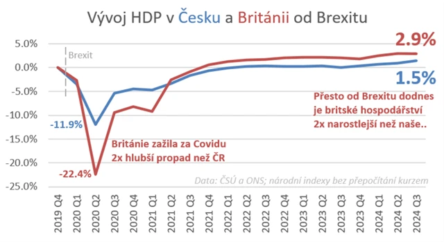Srovnání vývoje HDP ČR a Spojeného království