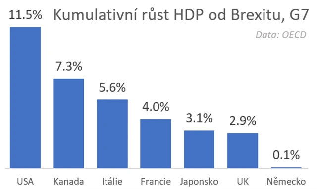 Vývoj HDP zemí G7