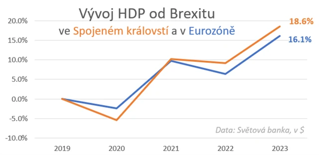 Vývoj HDP Spojeného království a EMU
