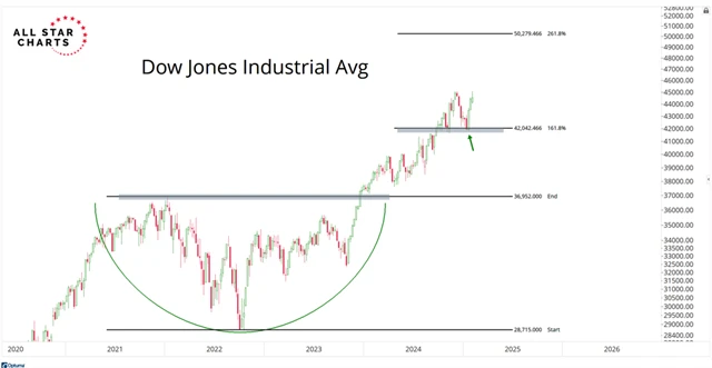 DJIA - technická analýza