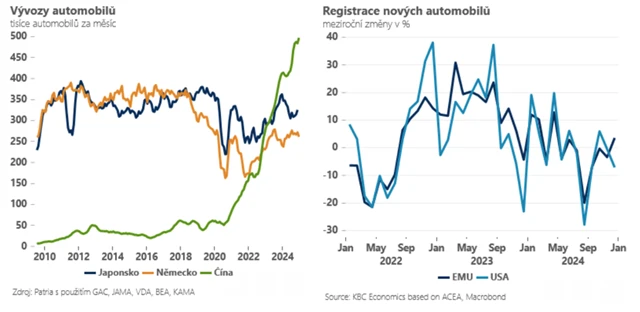 Registrace a vývozy aut