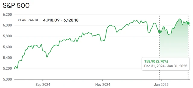 S&P 500 - ziskový leden 2025