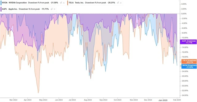 Apple, Tesla, NVIDIA - ztráty na maxima