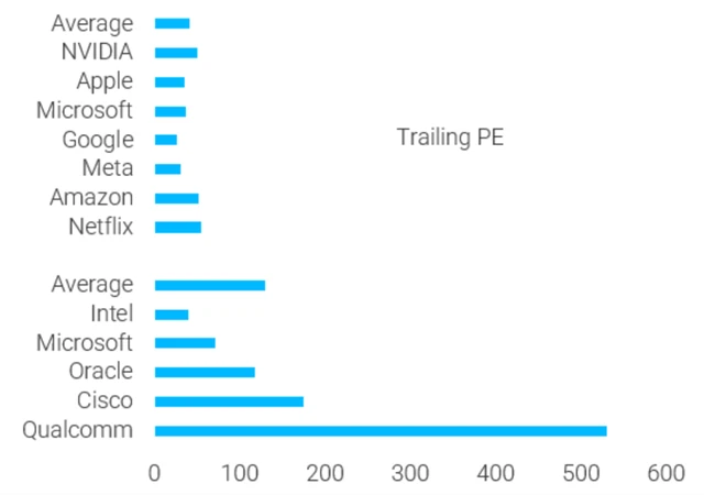 Ocenění největších technologických titulů na vrcholu technologické bubliny a v současnosti
