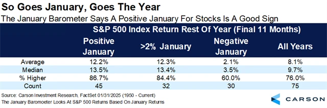 S&P 500 - lednový barometr