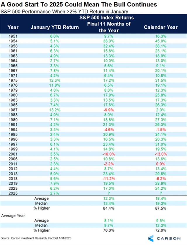 S&P 500 - roky s alespoň dvouprocentním lednovým zhodnocením