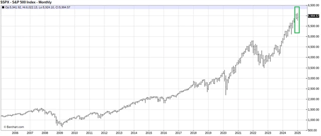 S&P 500 - měsíční