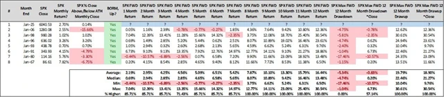 S&P 500 - 7 předchozích případů měsíčního býčího engulfingu během ledna