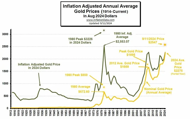 Nominální a inflační očištěná cena zlata, zdroj: inflationdata.com