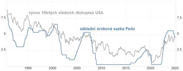 Základní úroková sazba Fedu a výnos 10letých vládních dluhopisů USA (v %), zdroj: tradingeconomics.com