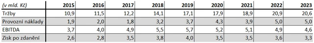Philip Morris ČR - hospodářské výsledky za r. 2015-2023