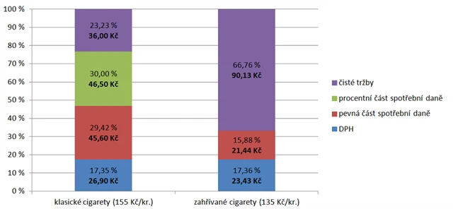 Skladba ceny krabičky klasických a bezdýmných cigaret v ČR, výpočet: Investiční web
