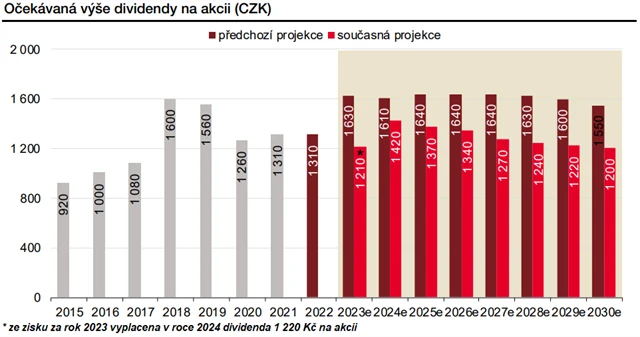 Vyplacené a očekávané dividendy (podíly vyplacené ze zisků daných let), zdroj: Komerční banka, publ. 21. 3. 2024