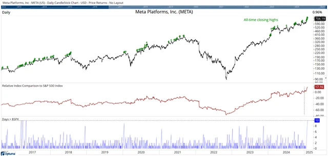 Meta Platforms vs. S&P 500