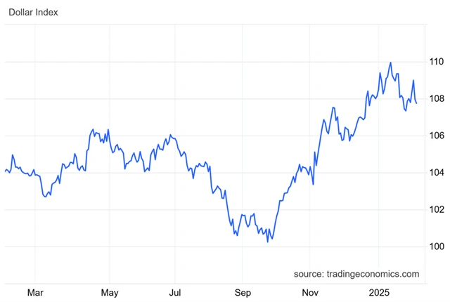 Index amerického dolaru