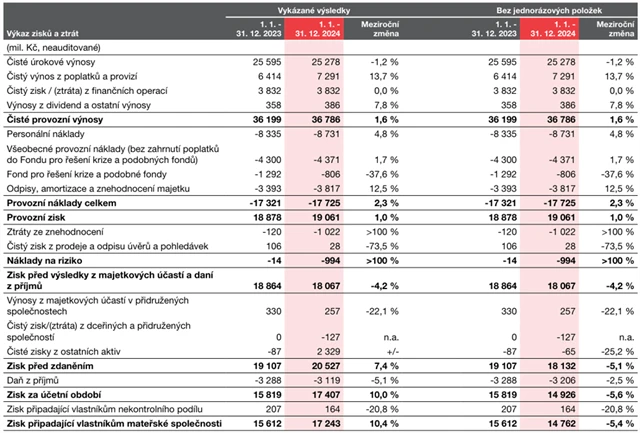 Komerční banka - hospodářské výsledky za rok 2024, zdroj: KB
