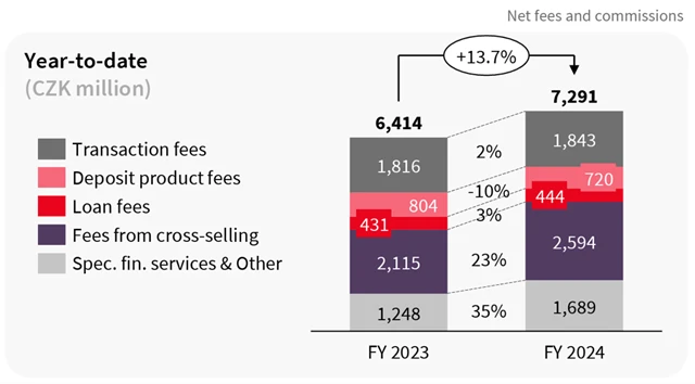 Komerční banka - čistý výnos z poplatků a provizí, zdroj: KB