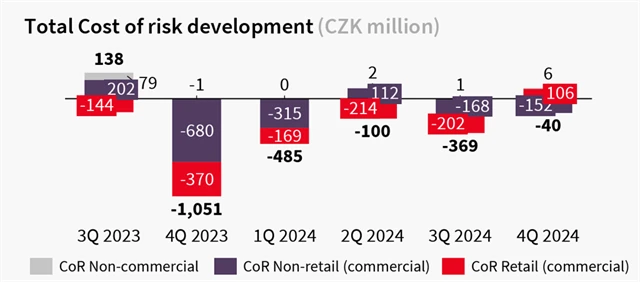 Komerční banka - náklady na riziko, zdroj: KB