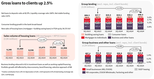 Komerční banka - úvěrové portfolio, zdroj: KB