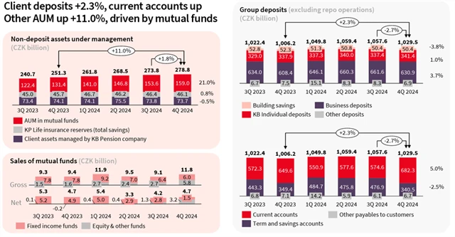 Komerční banka - vklady a investice klientů, zdroj: KB