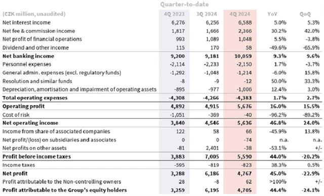 Komerční banka - hospodářské výsledky za 4Q2024, zdroj: KB