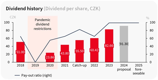 Komerční banka - dividendy ze zisků příslušných let, zdroj: KB