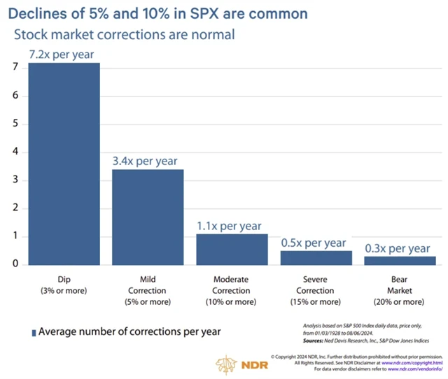 S&P 500 - četnost poklesů