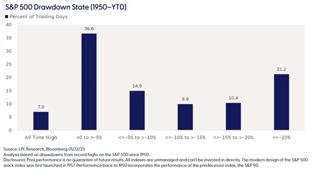 S&P 500 - kolik času má index konkrétní odstup od svého maxima