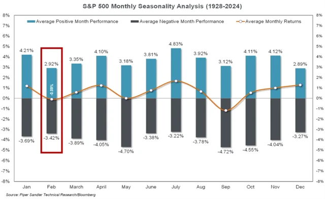 S&P 500 - průměrná výkonnost v kalendářních měsících
