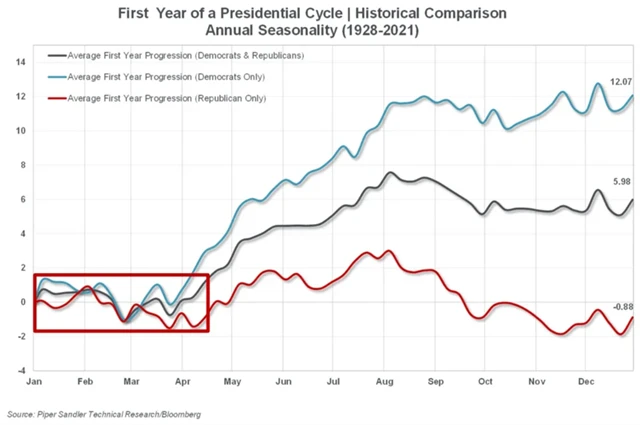 S&P 500 - průměrná výkonnost v prvních kalendářních letech prezidentských období