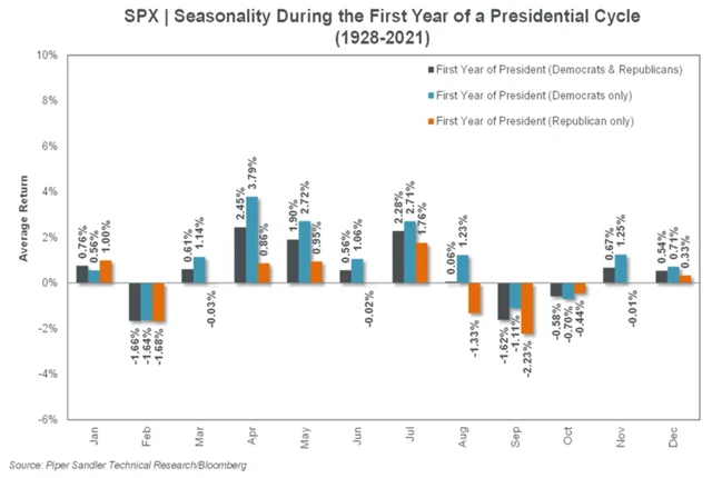 S&P 500 - průměrná výkonnost v kalendářních měsících prvních let prezidentských období