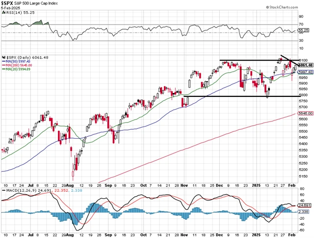 S&P 500 - technická analýza (5. 2. 2025)