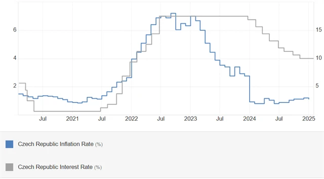 ČR - inflace a základní sazba ČNB (v %), zdroj: tradingeconomics.com
