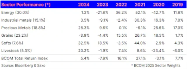 Komodity - výkonnost v jednotlivých letech