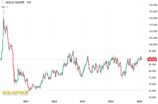 Poměr cen zlata a stříbra