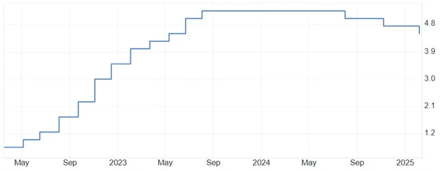 Bank of England - základní úroková sazba (v %), zdroj: tradingeconomics.com