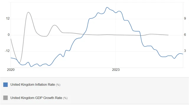 Spojené království - meziroční inflace a mezičtvrtletní vývoj HDP (v %), zdroj: tradingeconomics.com