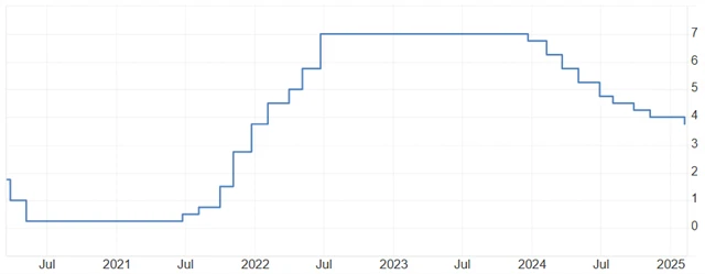 ČNB - základní úroková sazba (v %), zdroj: tradingeconomics.com