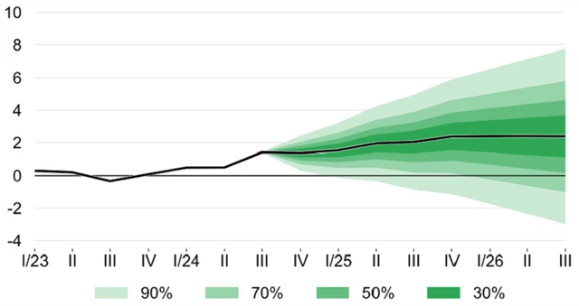 ČNB - predikce vývoje HDP (v %), zdroj: ČNB